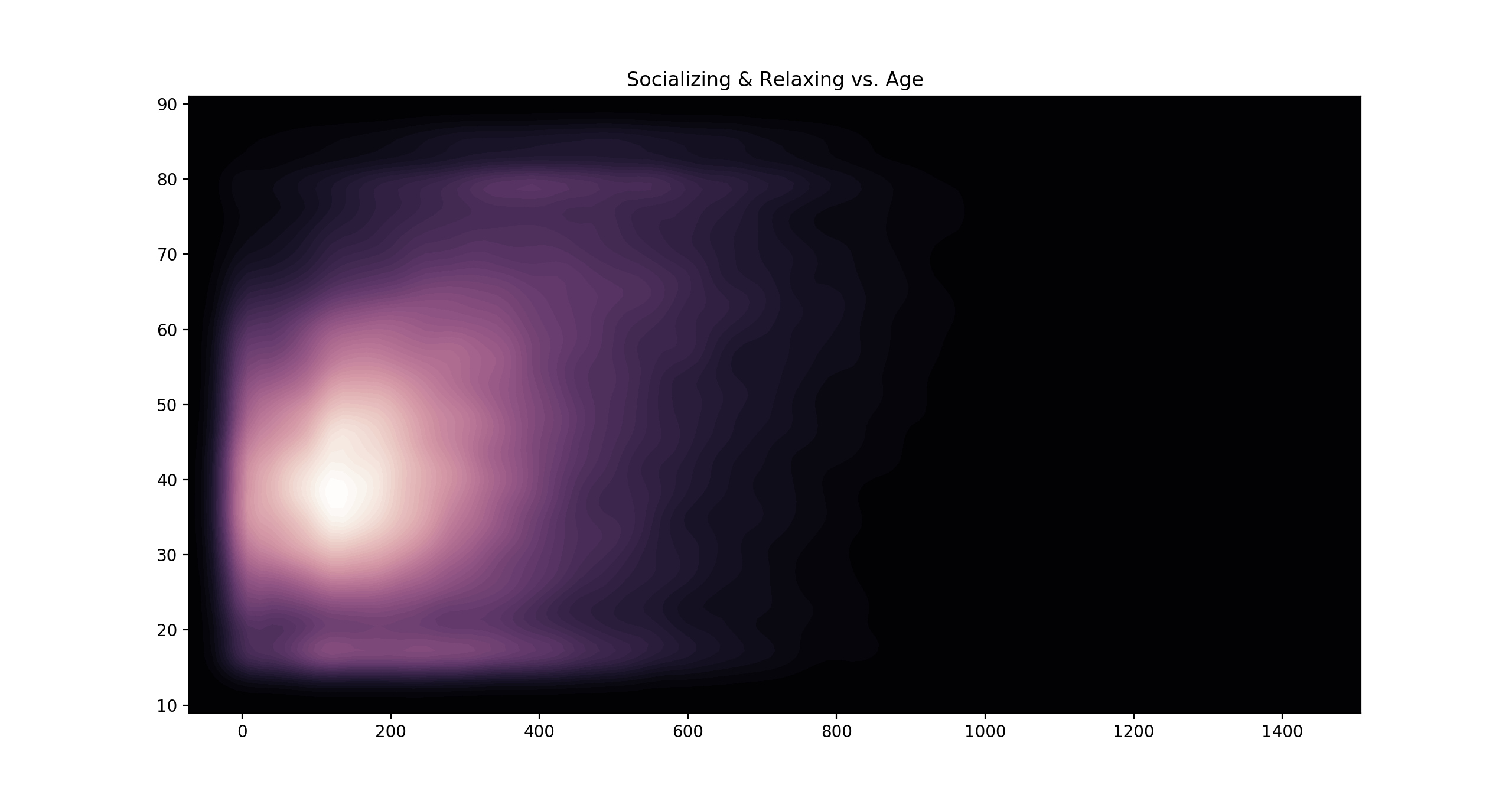 relax-age heatmap